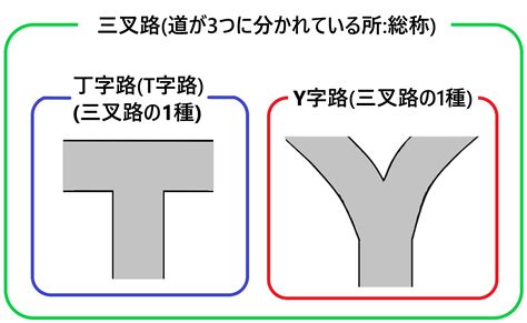 三叉路理論